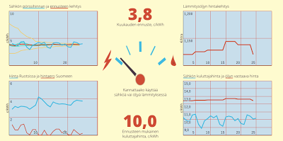 Sähkön hintaennuste ja vertailu lämmitysöljyyn