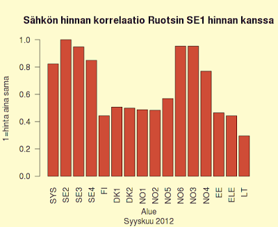 Korrelaatiot Ruotsin kanssa