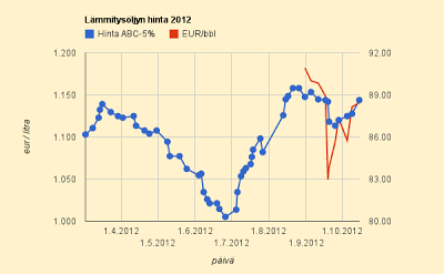Lämmitysöljyn hinta 2012 ja Brent-öljyn eurohinta
