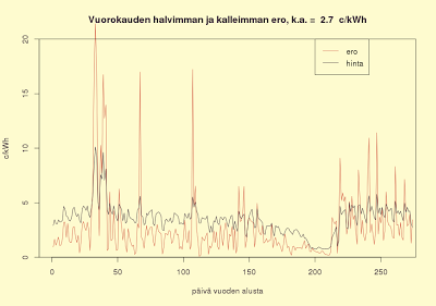 Hintaero vuorokauden halvimman ja kalleimman tunnin välillä