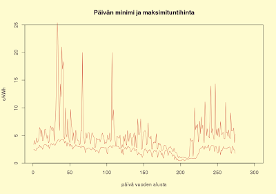 Päivän minimi- ja maksimihinta