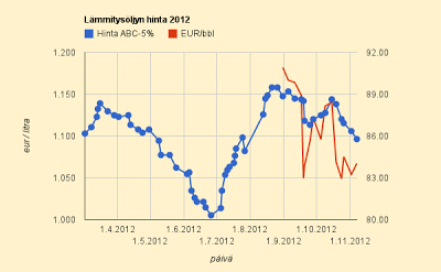 Lämmitysöljyn hinta 2012
