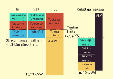 Sähkön kansainväliset markkinat ja Suomen verotus