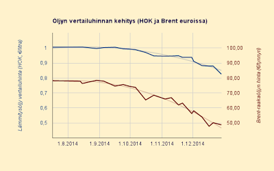 Öljyn vertailuhinta Brent vs. HOK