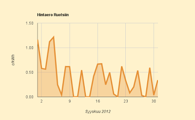 Sähkön hintaero Ruotsiin lokakuu 2012
