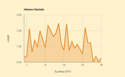 Syyskuu 2012 hintaero Ruotsiin