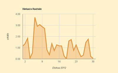 Elokuu 2012 Hintaero Ruotsiin