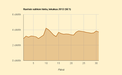 sähkön hinta Ruotsissa lokakuu 2012