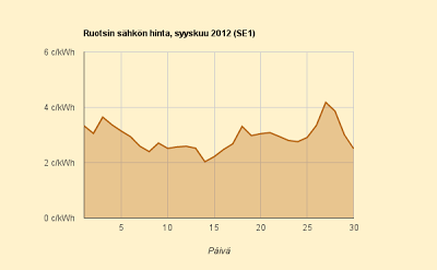 Syyskuu 2012 Ruotsin hinta