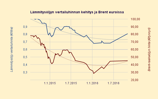 Lämmitysöljyn hinta Sähkölamppu Lämmitysöljyn hinta Sähkölamppu