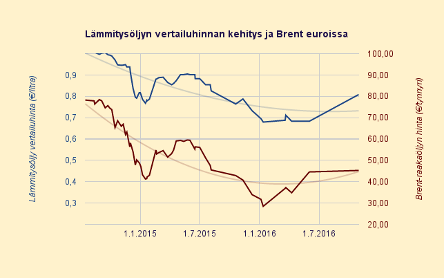 Lämmitysöljyn hinta 2014 - 2016