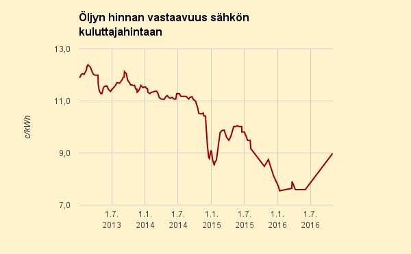 Öljyn vastaavuus sähkön kuluttajahintaan 2013 - 2016