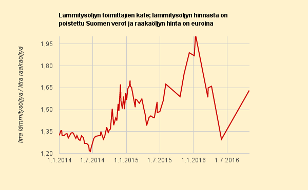 Paljonko raakaöljyä on saanut lämmitysöljylitran hinnalla 2014 - 2016