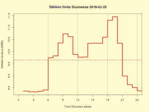 Pörssisähkön hinta FI 2016-02-25