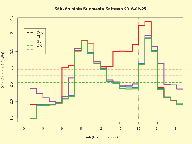 Pörssisähkön hinta FISEDKDE 2016-02-25
