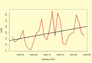 Etelä-Ruotsin sähkön hinta helmikuussa 2016