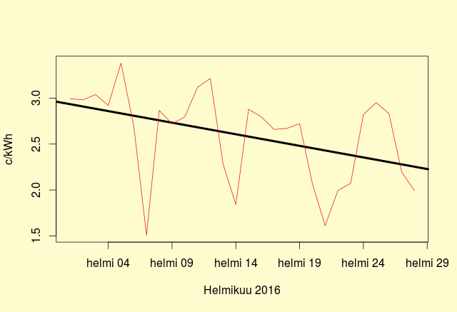 Suomen sähkön hinnan muutos helmikuussa 2016
