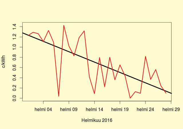 Hintaero Suomi-Ruotsi Helmikuussa 2016