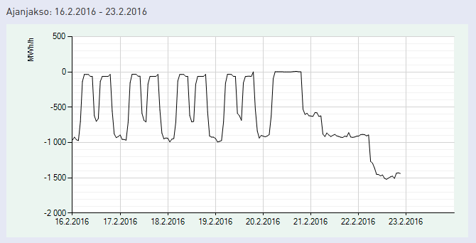 sähköntuonti Venäjältä