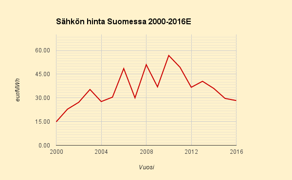 Vuosittainen sähkön hinta ja ennuste 2016