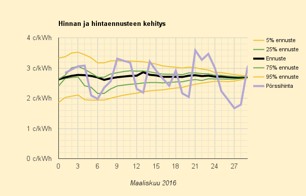 maaliskuu 2016 sähkön hinta