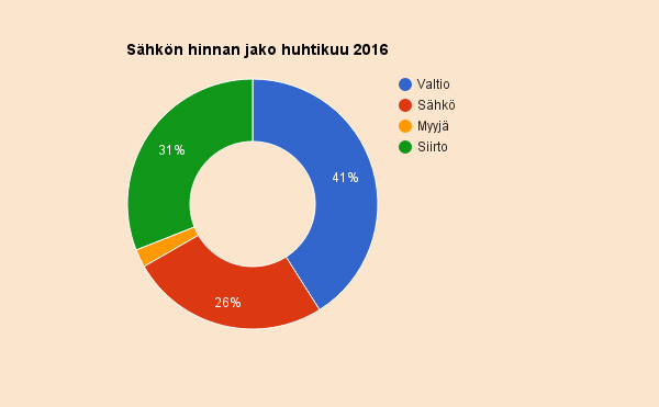 Electricity price in Finland, share of the consumer price to different stakeholders