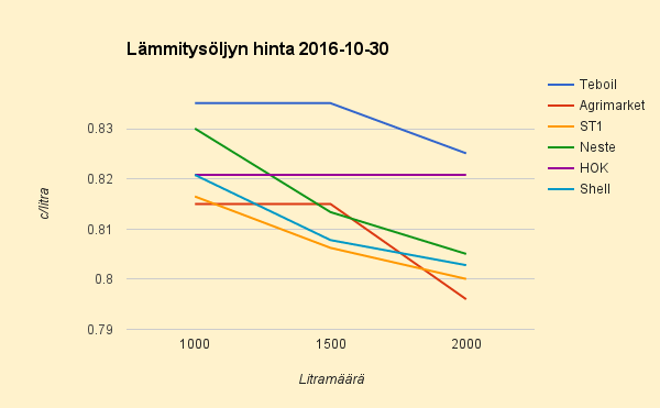 Lämmitysöljyn hinta 2016-10-30