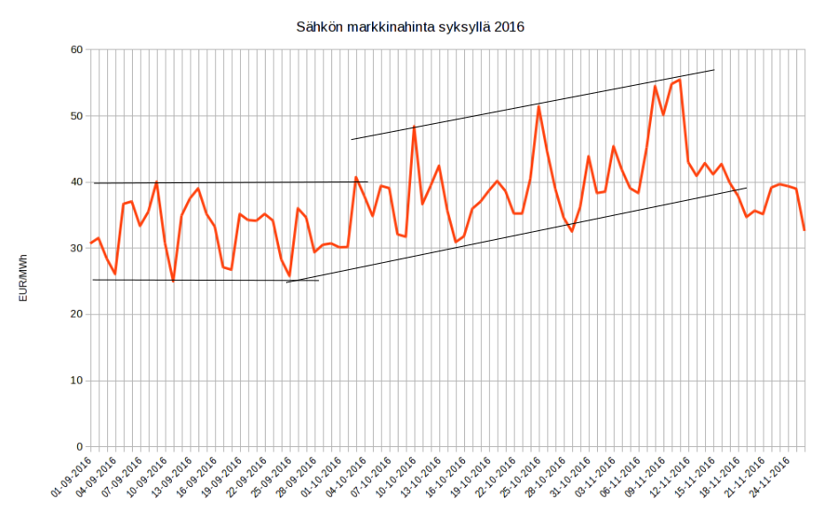 Sähkön markkinahinta syksyllä 2016