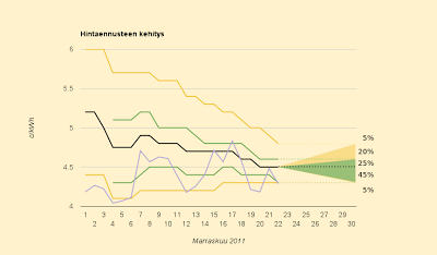 Ennuste ennallaan 4,5 c/kWh, mutta hinta yllättäen laskusuunnassa