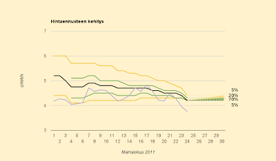 Yllätyspudotus, ennuste enää 4,2 c/kWh