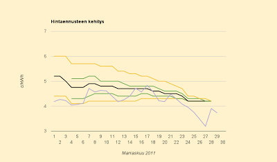 Päivää vaille lopullinen: 4,2 c/kWh