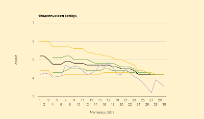 Marraskuun lopullinen hinta: 4,203 c/kWh