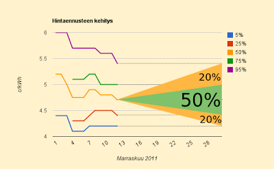 Sähkönhintaennuste marraskuu: 4,7 c/kWh