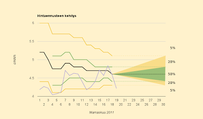 Hintaennuste laskee: 4,6 c/kWh