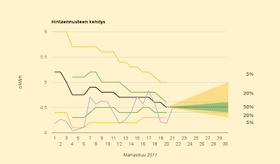 Nyt viimeistään öljylämmitys pois, sähkö marraskuussa halvempaa 99,8% todennäköisyydellä