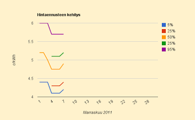 Sähkön hinta nousussa, ennuste 4,9 c/kWh