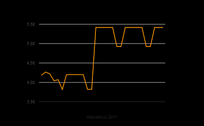 Sähkönhintaennuste marraskuulle 4,7-4.8 c/kWh