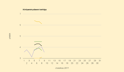 Sähkö ennätyshalpaa, ennuste laskee 4,1 c/kWh