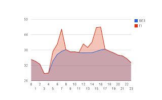 Huoltokatko nostaa sähkön hintaa 0,2 c/kWh ma-ti