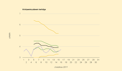 Puolen kuun ennuste: 3,9 c/kWh