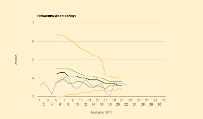 Ennuste laskee toivottavasti viimeisen kerran: 3,6 c/kWh