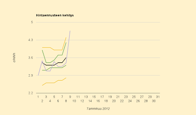 Sähkön hinta nousee ma 37%