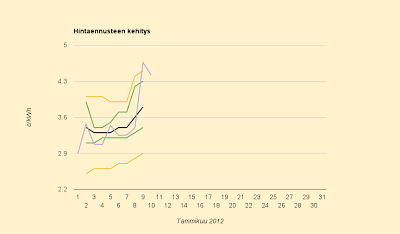 Väliennuste 3,8 c/kWh