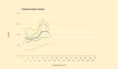 Sähkön hinta palasi alas, ennuste 3,7 c/kWh