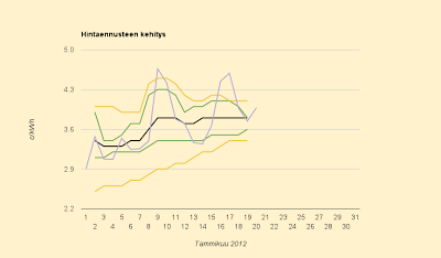 Hintaennuste vakaa 3,8 c/kWh