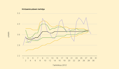 Sähkön hintaennuste 3,85 c/kWh