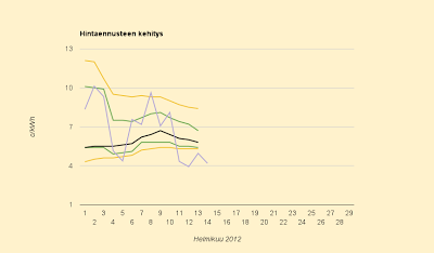 Hintaennuste laskee vielä, 5,8 c/kWh