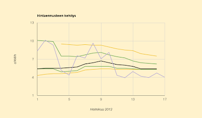 Hintaennuste vakaa 5,4 c/kWh