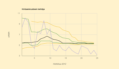 Hintaennuste ennallaan, 5,3 c/kWh, öljy yhä nousussa