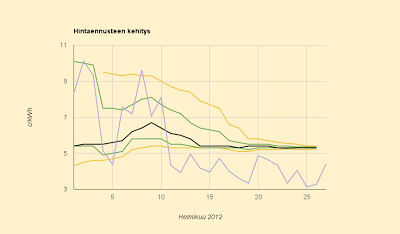 Ennuste 5,32 c/kWh